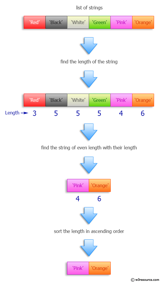 Python: Find the even-length words and sort them by length.