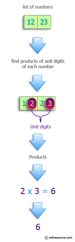 Python: Find the product of the units digits in the numbers.