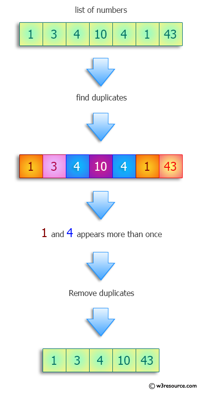 Python: Remove duplicates from a list of integers, preserving order.