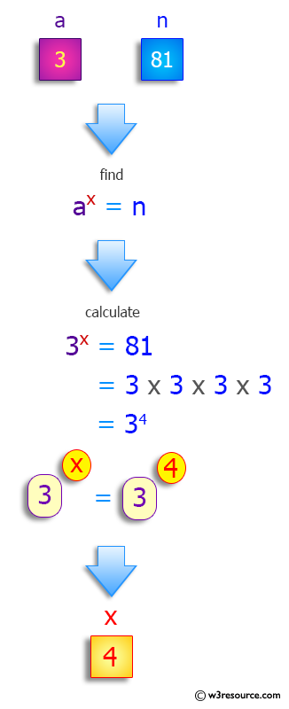 Python: Find an integer exponent x such that a^x = n.