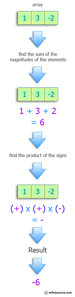 Python: Sum of the magnitudes of the elements in the array with product signs.