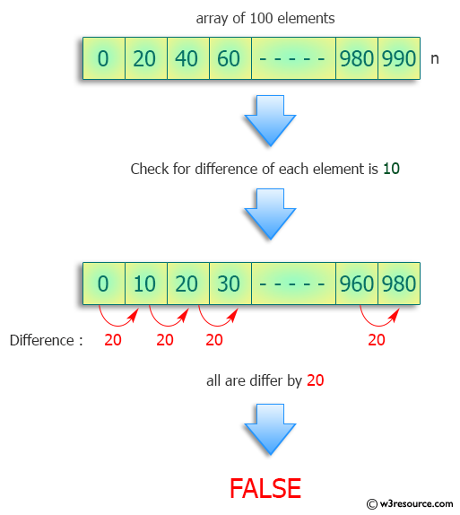 Python: Find a list of one hundred integers between 0 and 999 which all differ by ten from one another.