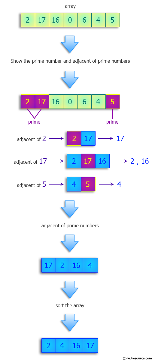 Python: Find numbers that are adjacent to a prime number in the list, sorted without duplicates.