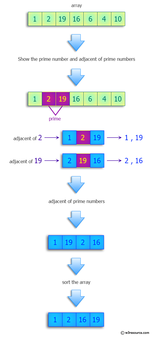 Python: Find numbers that are adjacent to a prime number in the list, sorted without duplicates.