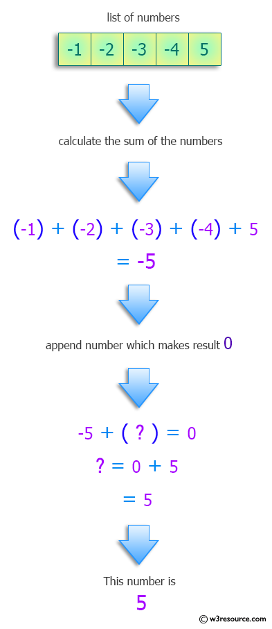 Python: Find the number which when appended to the list makes the total 0.