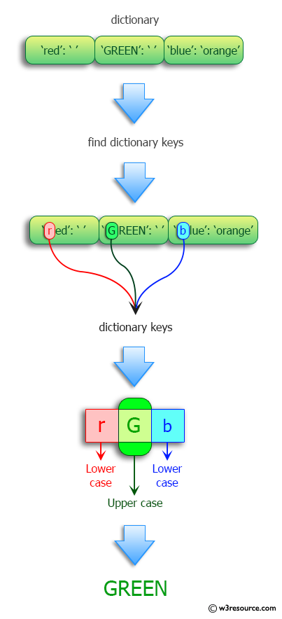 Python: Find the dictionary key whose case is different than all other keys.