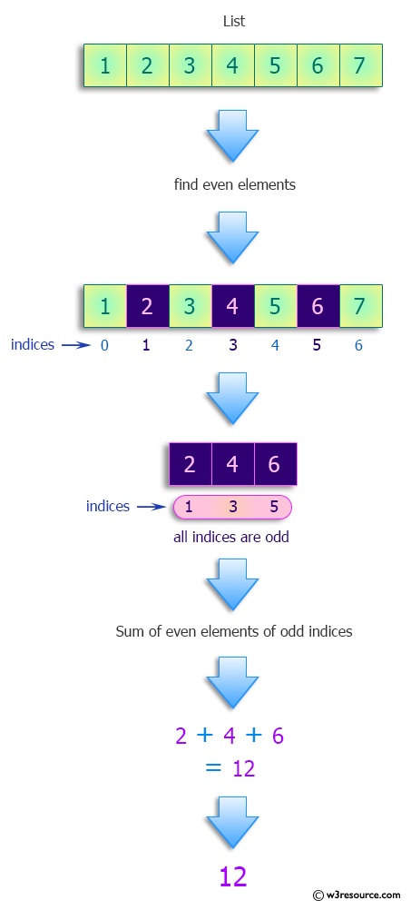 Python: Find the sum of the even elements that are at odd indices in a given list.