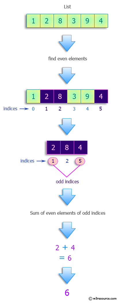 Python: Find the sum of the even elements that are at odd indices in a given list.