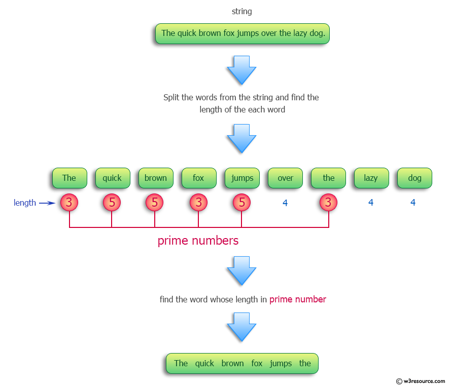 Python: Find the string consisting of all the words whose lengths are prime numbers.