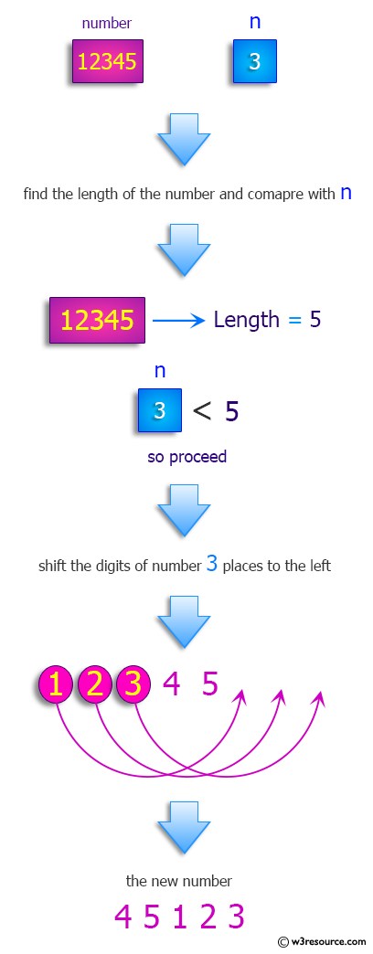 Python: Circular shift number.
