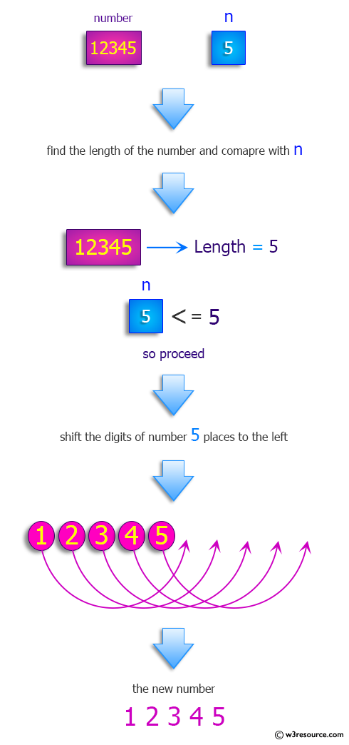 Python: Circular shift number.