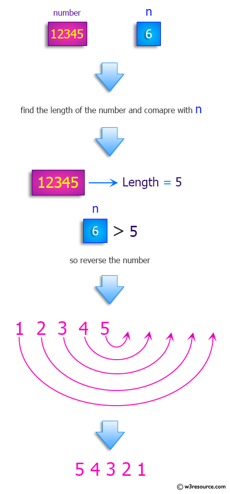 Python: Circular shift number.