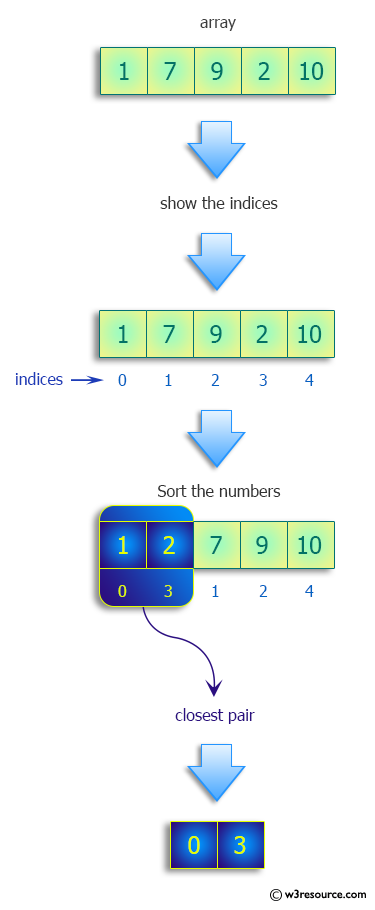 Python: Find the indices of the closest pair from given a list of numbers.