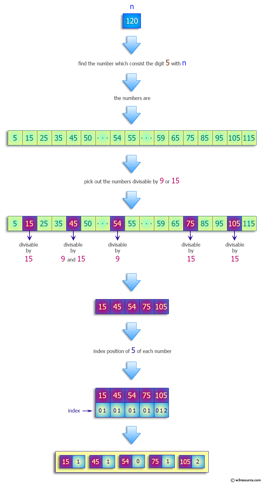 Python: Find all 5's in integers less than n that are divisible by 9 or 15.