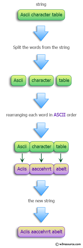 Python: Create a new string by taking a string, and word by word rearranging its characters in ASCII order.