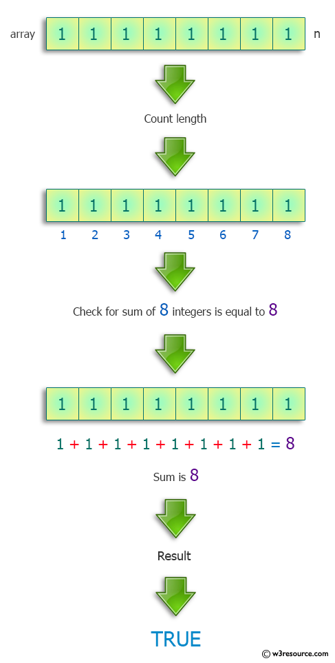 Python list of integers where the sum of the first i integers is i 