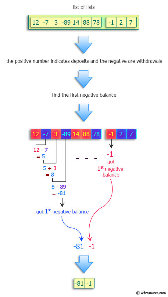 Python: Find the first negative balance .