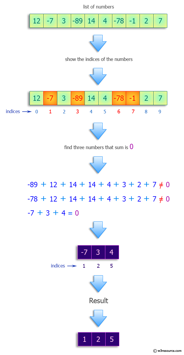 Python: Find the indices of three numbers that sum to 0 in a list.