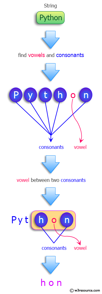Python: Find a string contains a vowel between two consonants, in a given string.