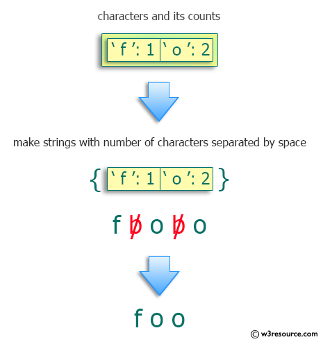 Python: Find a string consisting of space-separated characters with given counts.