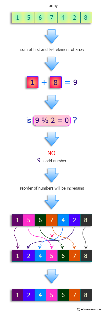 Python: Reorder numbers in increasing/decreasing order based on whether the first plus last element is even/odd.