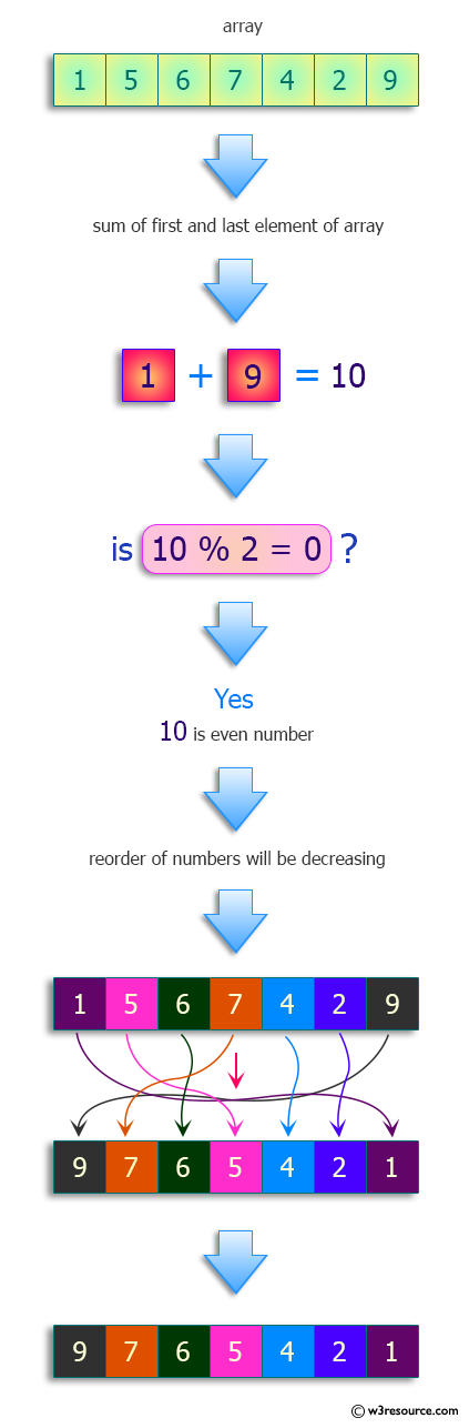 Python: Reorder numbers in increasing/decreasing order based on whether the first plus last element is even/odd.