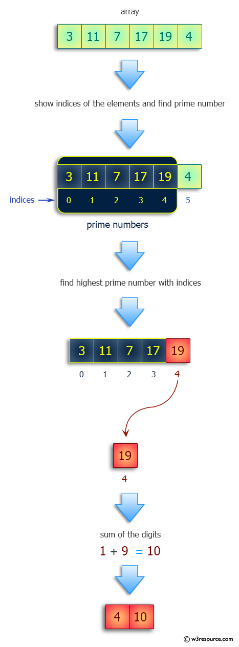 Python: Find the index of the largest prime in the list and the sum of its digits.