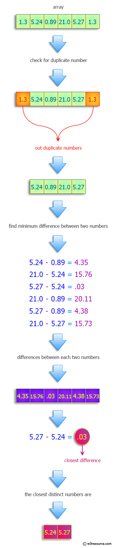 Python: Find the two closest distinct numbers in a given a list of numbers.