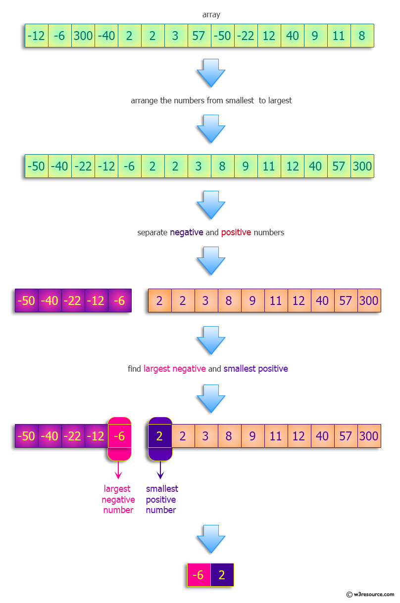 Python: Find the largest negative and smallest positive numbers.