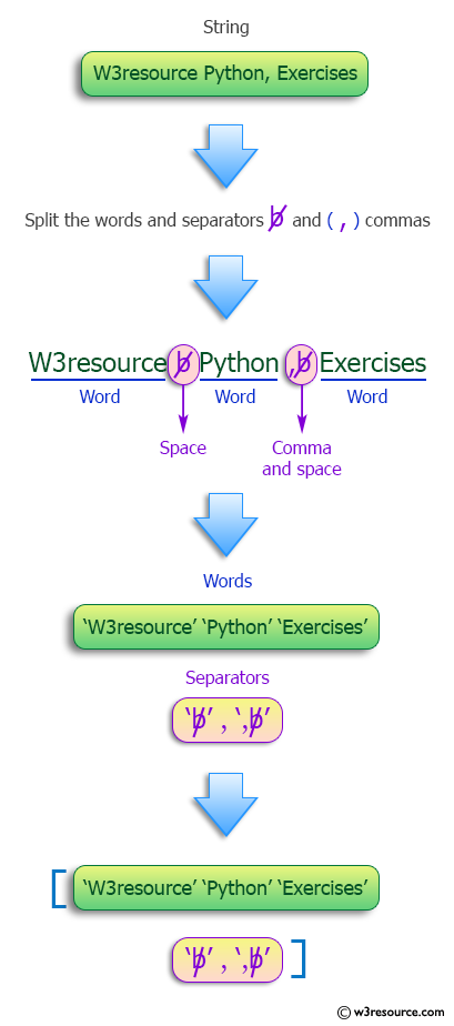 Python: Split a string of words separated by commas and spaces into 2 lists: words and separators.