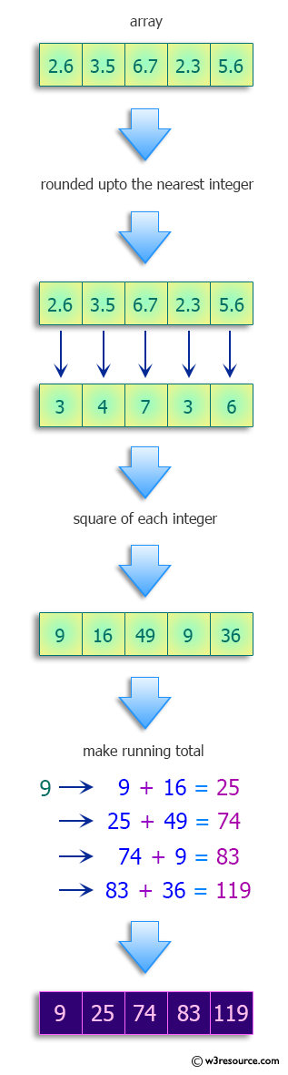 Python: Round each float in a list of numbers  up to the next integer and return the running total of the integer squares.