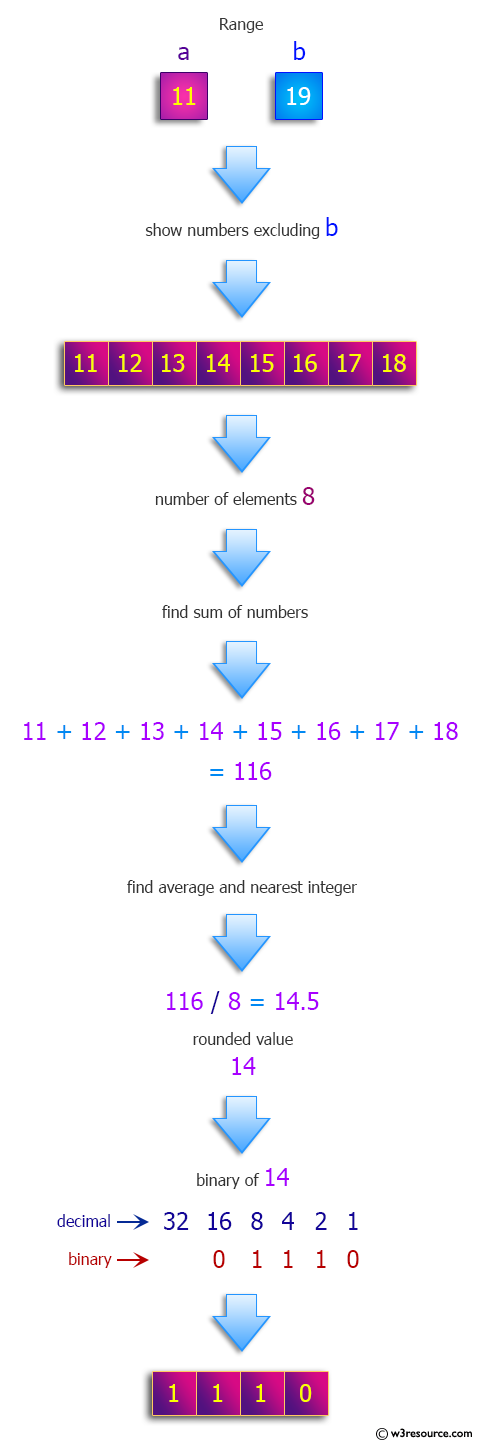 Python: Calculate the average of the numbers a through b rounded to nearest integer, in binary.