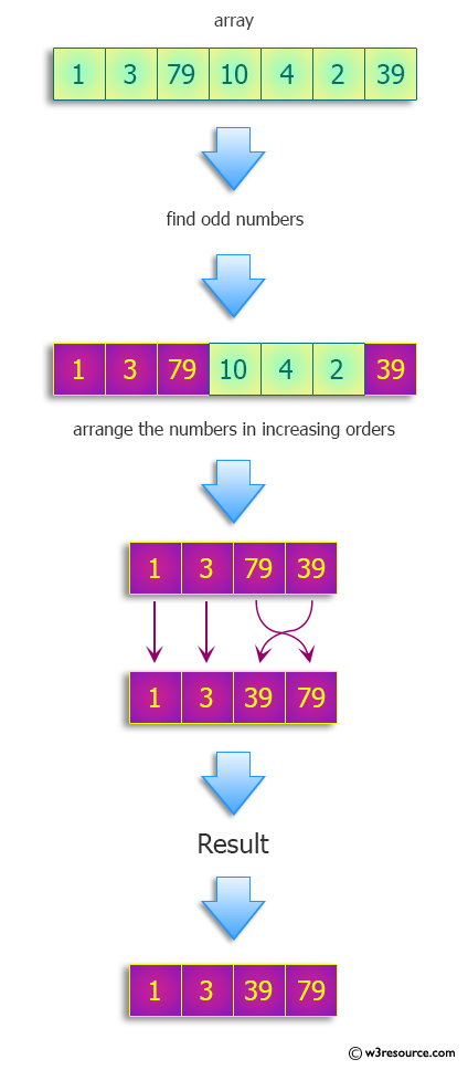 Python: Find the sublist of numbers with only odd digits in increasing order.