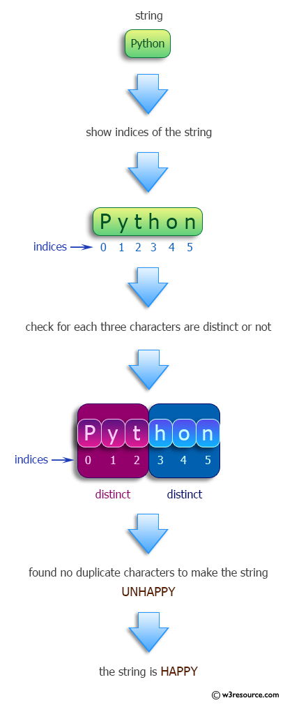 Python: Find two indices making a given string unhappy.