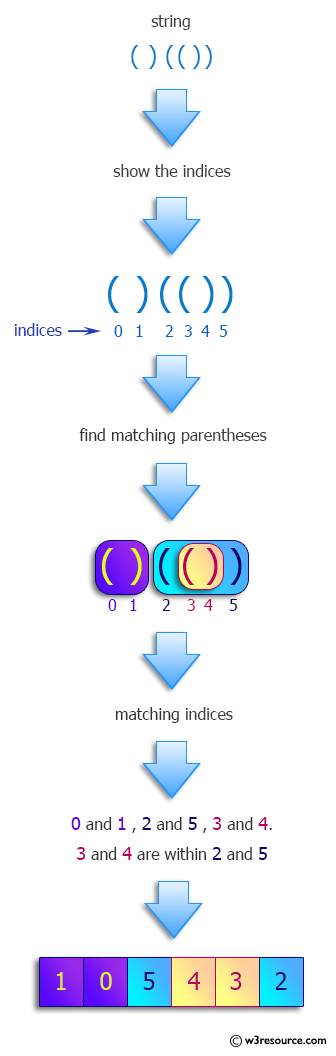 Python: Find the index of the matching parentheses for each character in a given string.