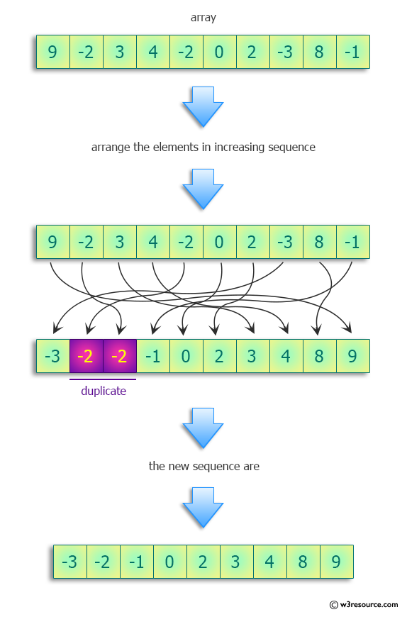 Python: Find an increasing sequence consisting of the elements of the original list.