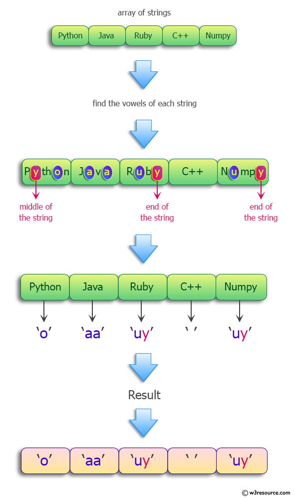 Python: Find the vowels from each of the original texts (y counts as a vowel at the end of the word).