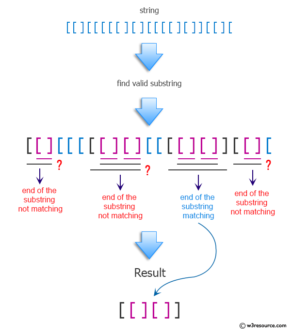 Python: Find a valid substring of s that contains matching brackets, at least one of which is nested.