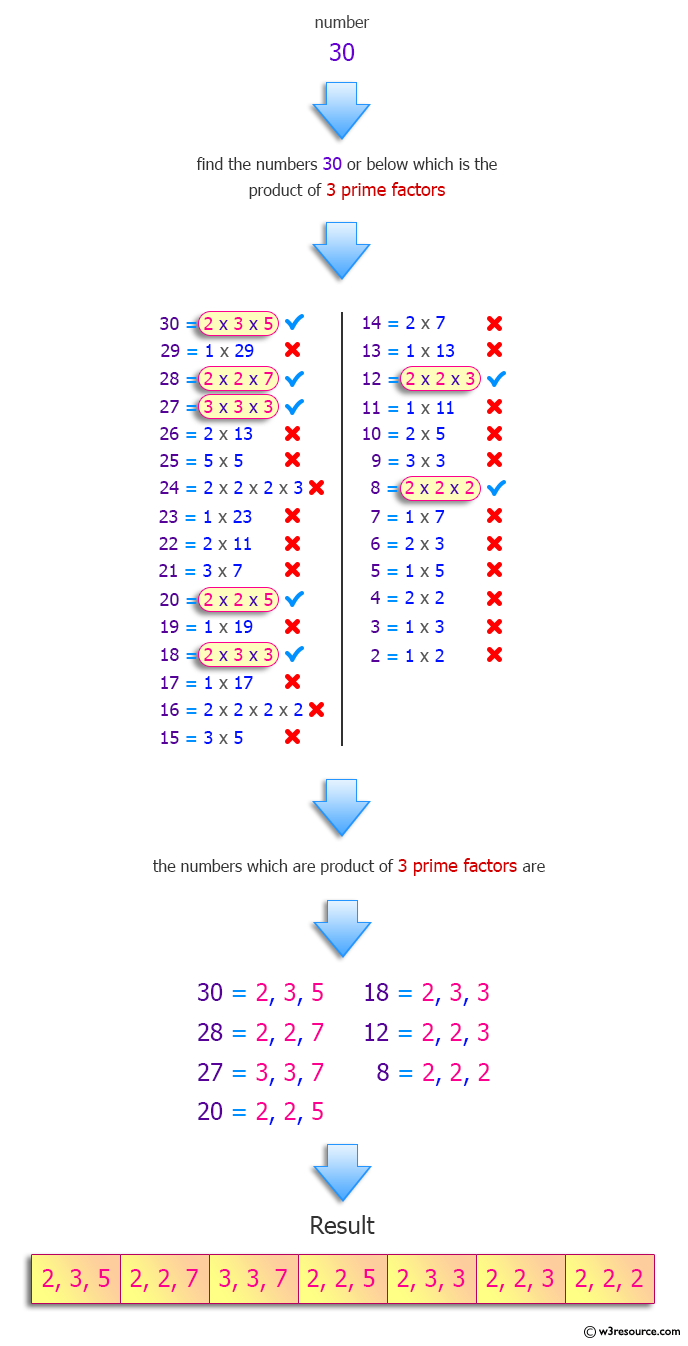 Python: Find all integers that are the product of exactly three primes.