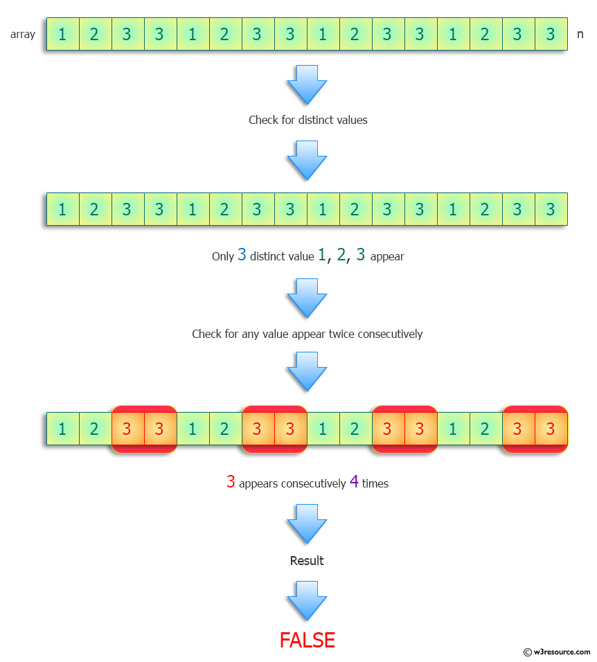 Python: List integers containing exactly three distinct values, such that no integer repeats twice consecutively.