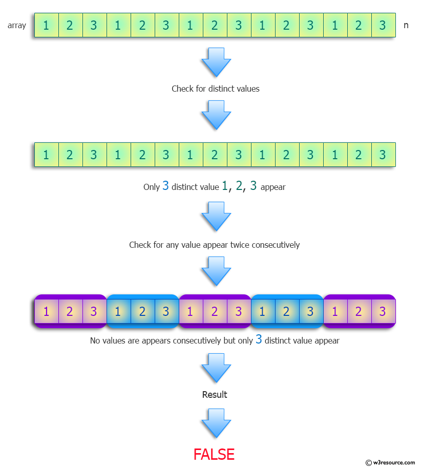 Python: List integers containing exactly three distinct values, such that no integer repeats twice consecutively.