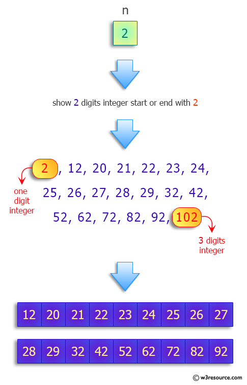 Python: Find all n-digit integers that start or end with 2.