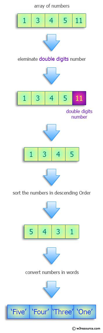 Python: Single digits in numbers sorted backwards and converted to English words.