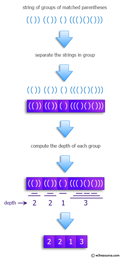 Python: Compute the depth of groups of matched nested parentheses separated by parentheses.