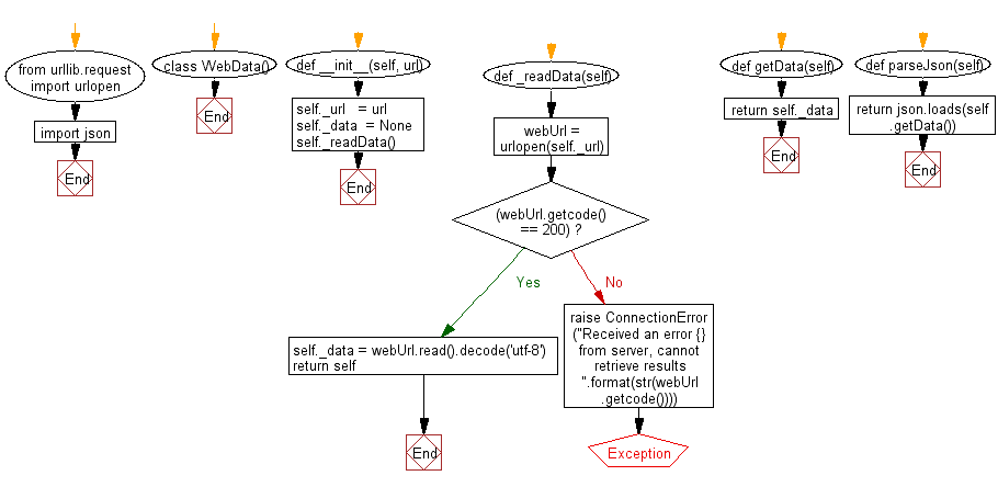 Python Flowchart: Read public data returned from URL, and parsing JSON to dictionary object.