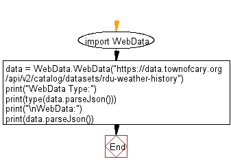 Python Flowchart: Read public data returned from URL, and parsing JSON to dictionary object