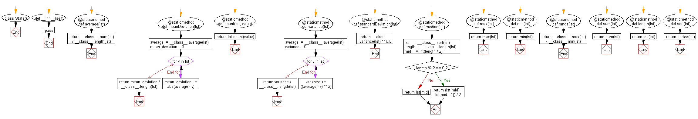 Python Flowchart: Perform some simple statistics on a list of values.