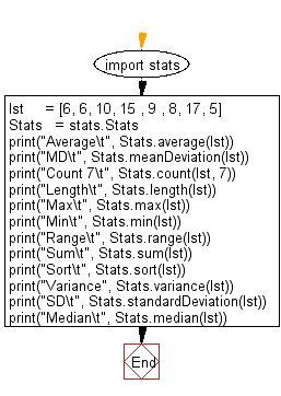 Python Flowchart: Perform some simple statistics on a list of values.