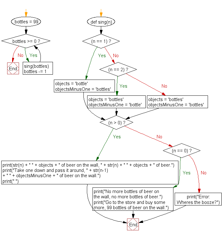 Python Flowchart: 99 bottles of beer on the wall-1