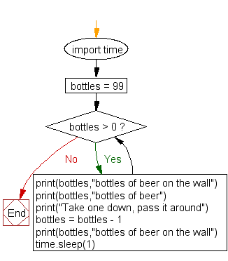 Python Flowchart: 99 bottles of beer on the wall-2